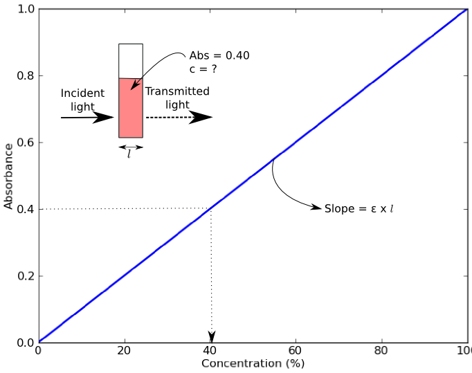 Absorbance Chart